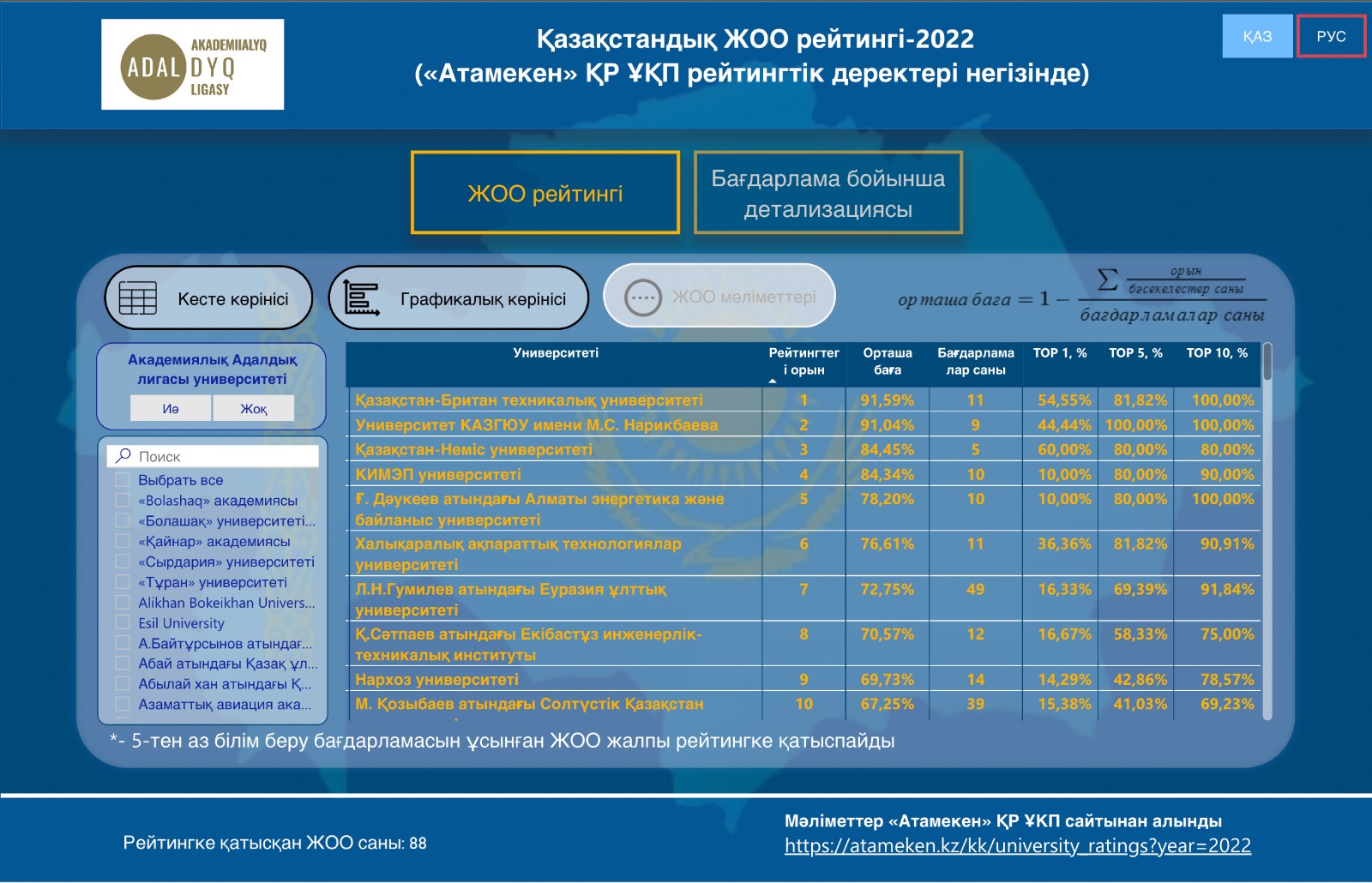 Академиялық адалдық лигасы қазақстандық жоғары оқу орындарының рейтинг нәтижелерін ұсынды